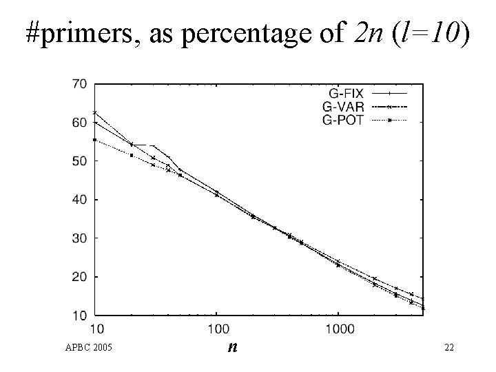#primers, as percentage of 2 n (l=10) APBC 2005 n 22 