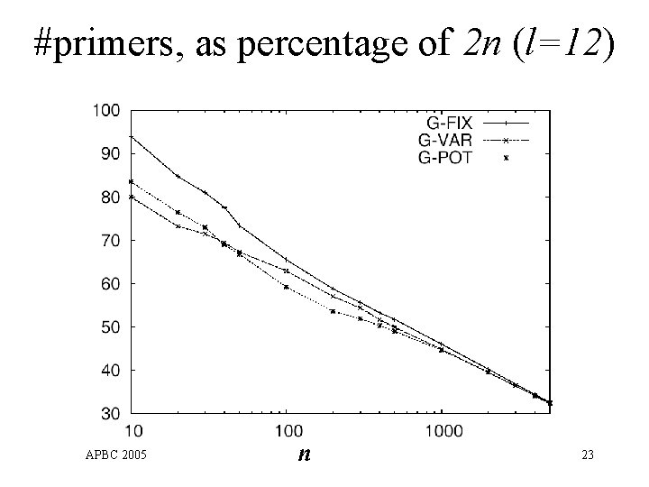 #primers, as percentage of 2 n (l=12) APBC 2005 n 23 