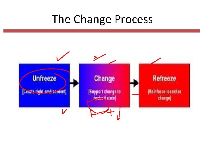The Change Process 