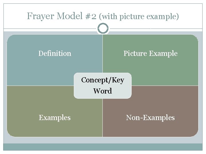 Frayer Model #2 (with picture example) Definition Picture Example Concept/Key Word Examples Non-Examples Frayer Model #2 (with picture example) Definition Picture Example Concept/Key Word Examples Non-Examples
