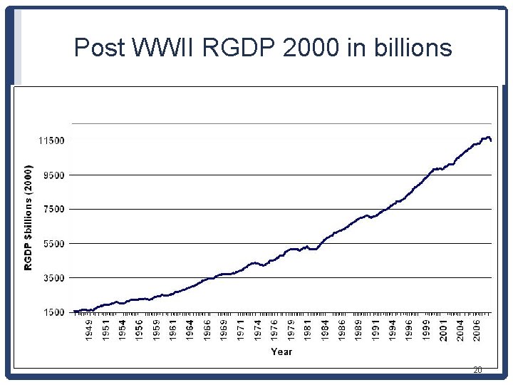 Post WWII RGDP 2000 in billions 20 