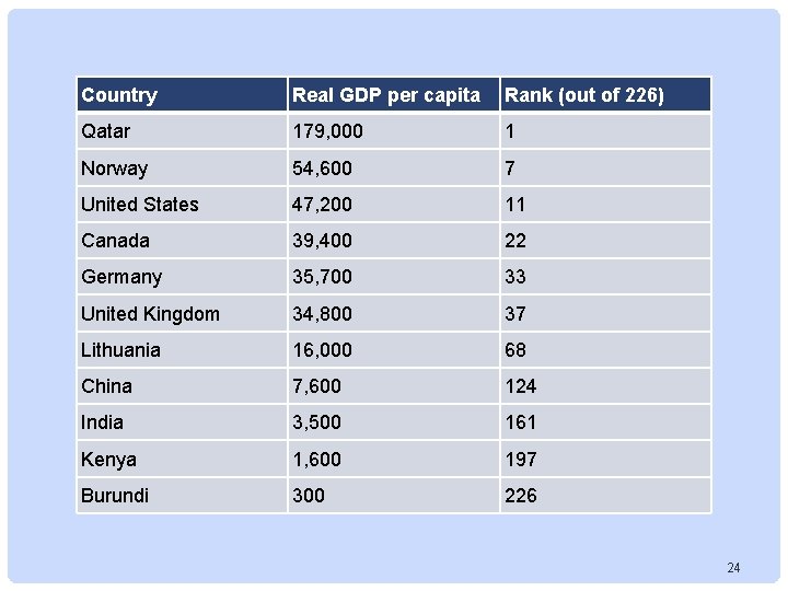 Country Real GDP per capita Rank (out of 226) Qatar 179, 000 1 Norway