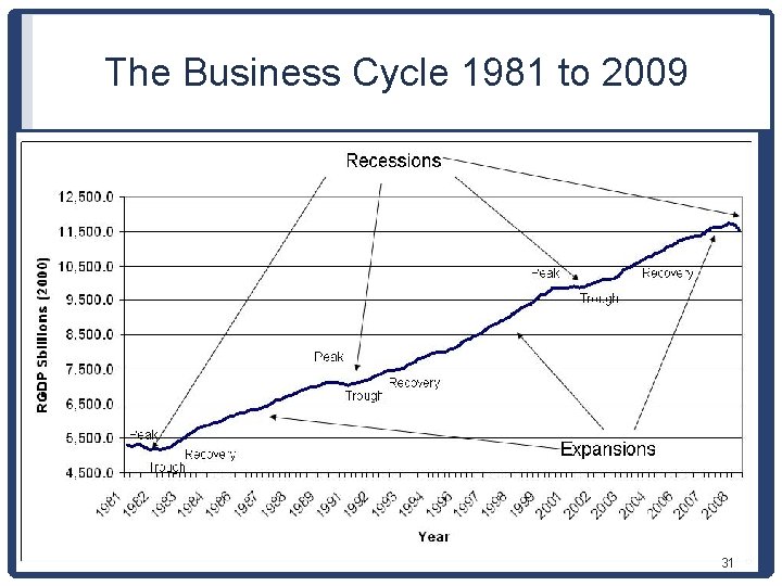 The Business Cycle 1981 to 2009 31 