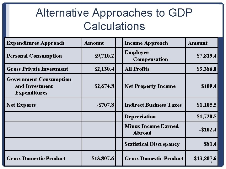 Alternative Approaches to GDP Calculations Expenditures Approach Amount Income Approach Amount Personal Consumption $9,