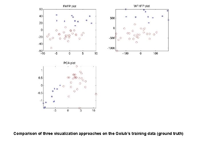 Comparison of three visualization approaches on the Golub’s training data (ground truth) 