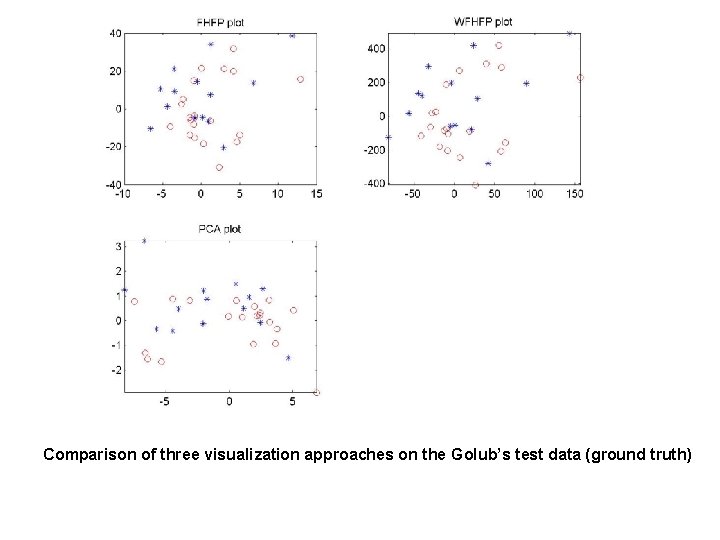 Comparison of three visualization approaches on the Golub’s test data (ground truth) 