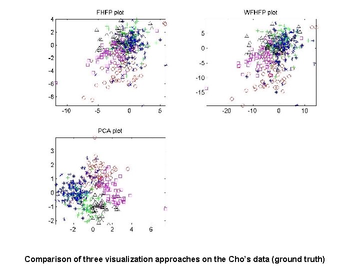 Comparison of three visualization approaches on the Cho’s data (ground truth) 