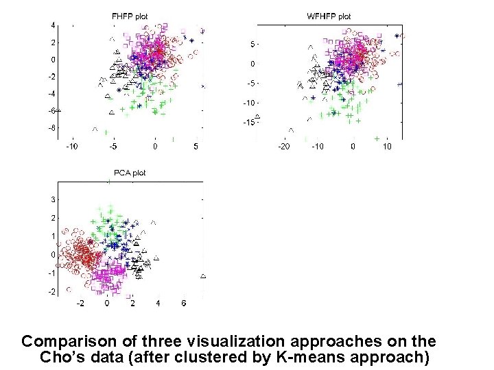 Comparison of three visualization approaches on the Cho’s data (after clustered by K-means approach)
