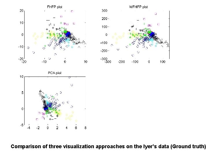 Comparison of three visualization approaches on the Iyer’s data (Ground truth) 