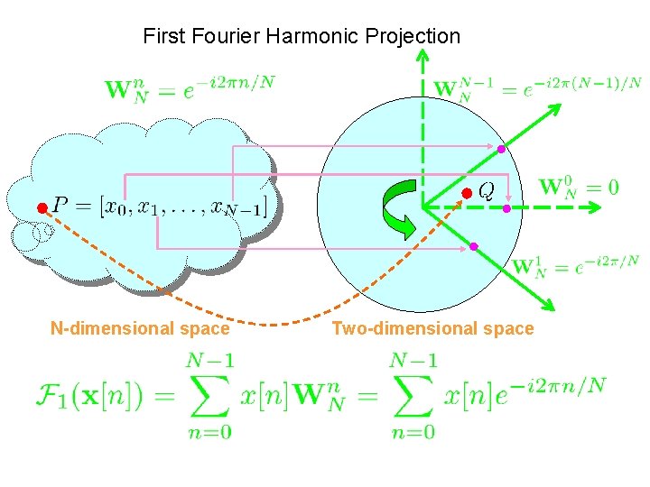 First Fourier Harmonic Projection N-dimensional space Two-dimensional space 