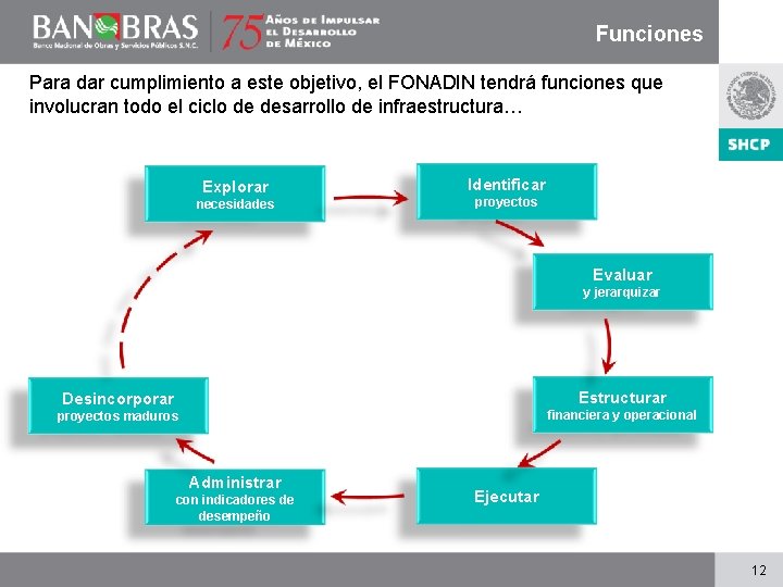 Funciones Para dar cumplimiento a este objetivo, el FONADIN tendrá funciones que involucran todo