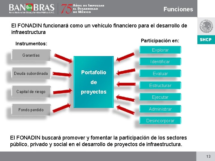 Funciones Para dar cumplimiento a este objetivo, el FONADIN tendrá funciones que El FONADIN