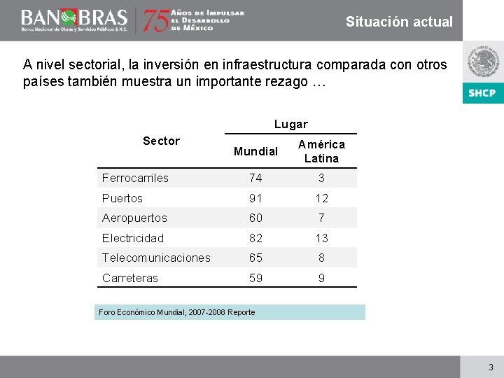 Situación actual A nivel sectorial, la inversión en infraestructura comparada con otros países también