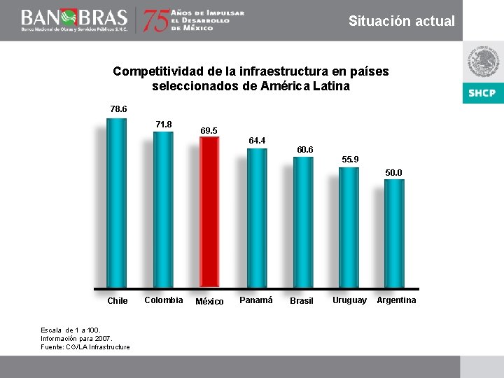 Situación actual Competitividad de la infraestructura en países seleccionados de América Latina 78. 6
