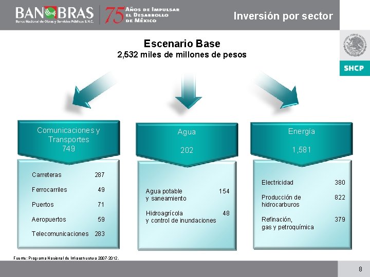 Inversión por sector Escenario Base 2, 532 miles de millones de pesos Comunicaciones y