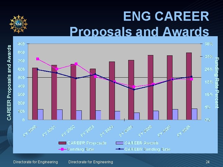Funding Rate Percent CAREER Proposals and Awards ENG CAREER Proposals and Awards Directorate for