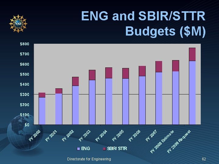 ENG and SBIR/STTR Budgets ($M) Directorate for Engineering 62 