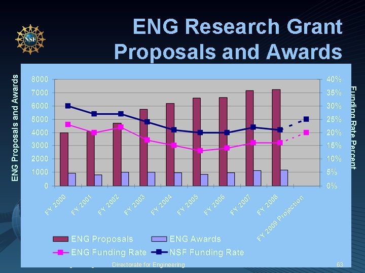 Funding Rate Percent ENG Proposals and Awards ENG Research Grant Proposals and Awards Directorate