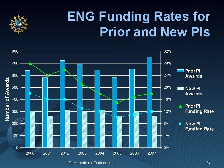 Number of Awards ENG Funding Rates for Prior and New PIs Directorate for Engineering