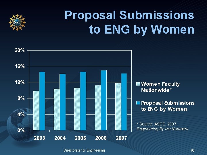 Proposal Submissions to ENG by Women * Source: ASEE, 2007, Engineering By the Numbers