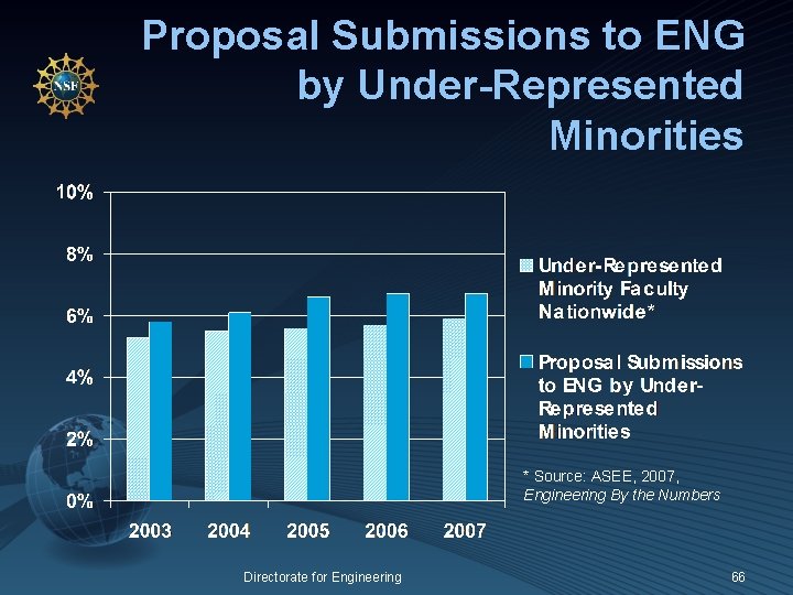 Proposal Submissions to ENG by Under-Represented Minorities * Source: ASEE, 2007, Engineering By the