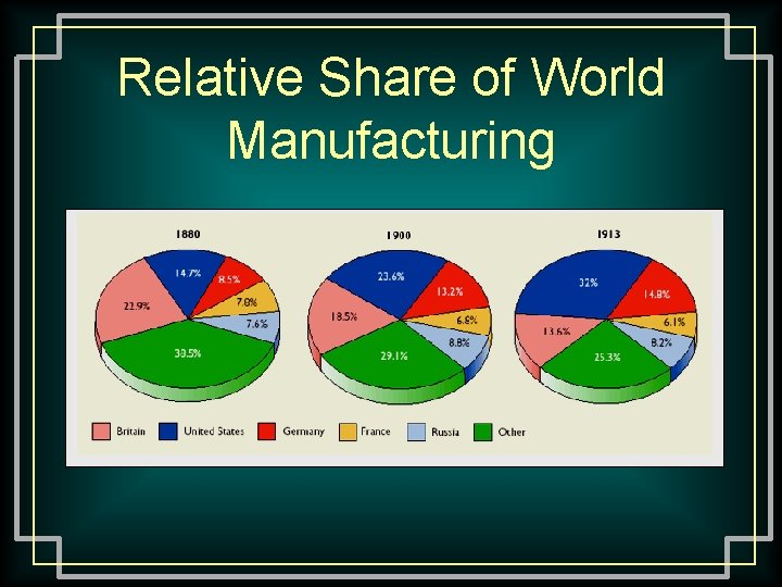 Relative Share of World Manufacturing 