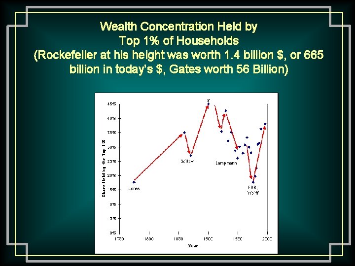 Wealth Concentration Held by Top 1% of Households (Rockefeller at his height was worth