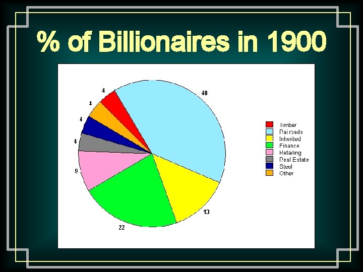 % of Billionaires in 1900 % of Billionaires in 1900