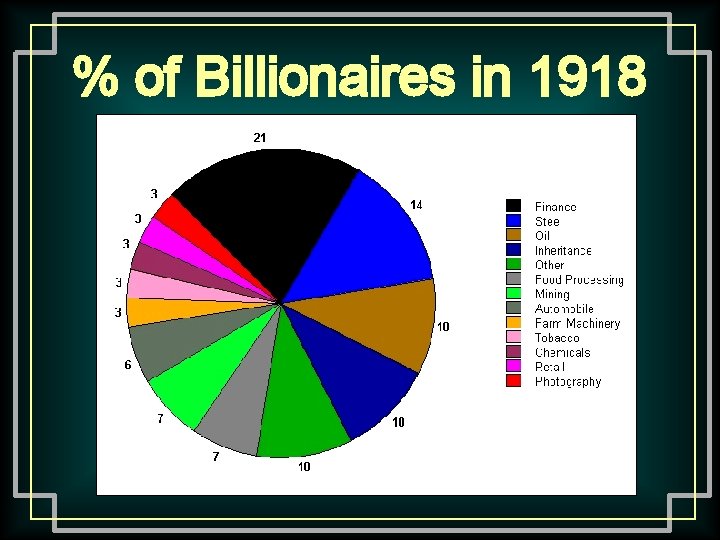 % of Billionaires in 1918 % of Billionaires in 1918