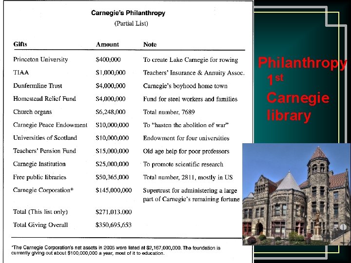 Philanthropy 1 st Carnegie library 