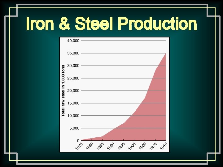 Iron & Steel Production 