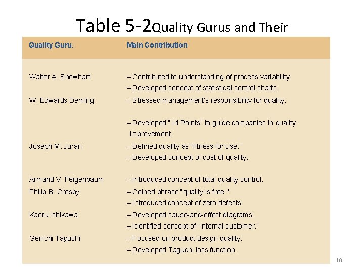 Table 5 -2 Quality Gurus and Their Contributions Quality Guru. Main Contribution Walter A.