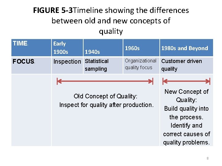 FIGURE 5 -3 Timeline showing the differences between old and new concepts of quality