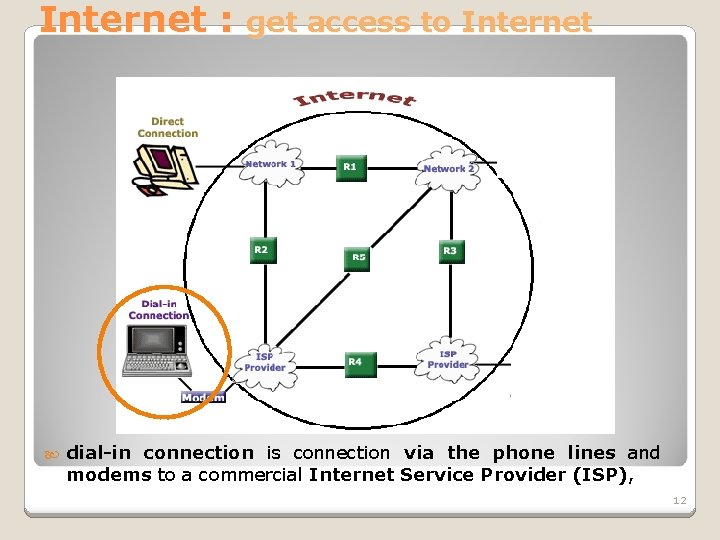 Internet : get access to Internet dial-in connection is connection via the phone lines