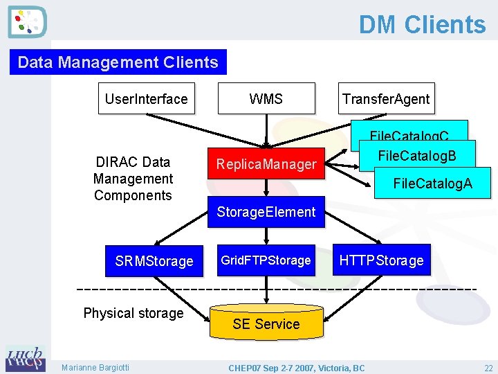 DM Clients Data Management Clients User. Interface DIRAC Data Management Components WMS Transfer. Agent