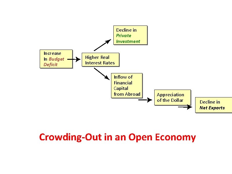 Decline in Private Investment Increase In Budget Deficit Higher Real Interest Rates Inflow of