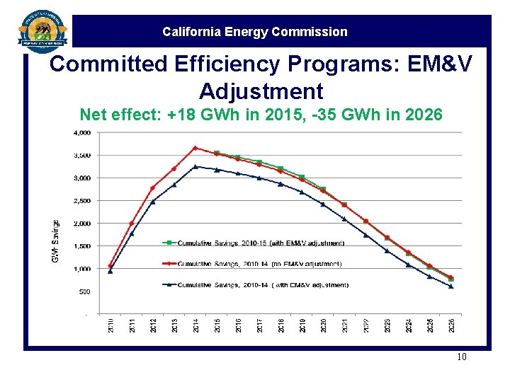 California Energy Commission Committed Efficiency Programs: EM&V Adjustment Net effect: +18 GWh in 2015,