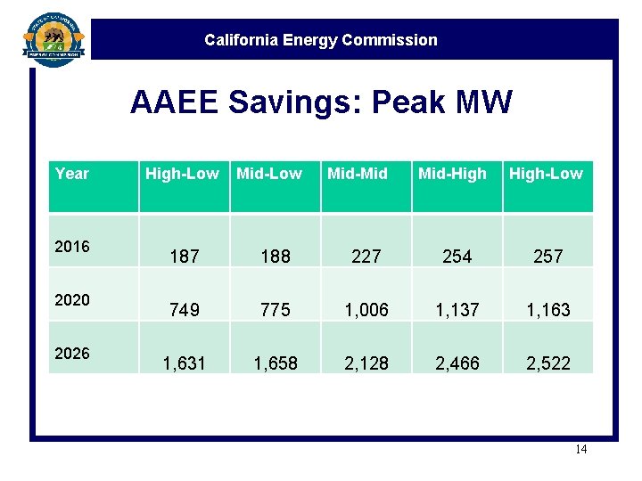 California Energy Commission AAEE Savings: Peak MW Year 2016 2020 2026 High-Low Mid-Mid Mid-High-Low