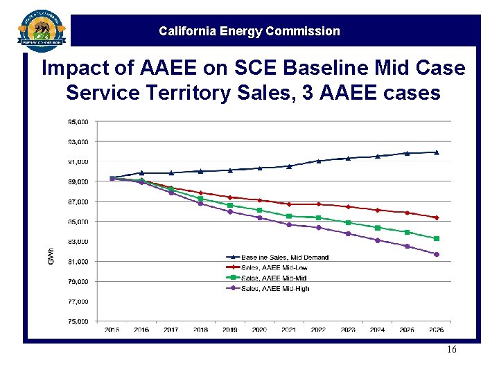 California Energy Commission Impact of AAEE on SCE Baseline Mid Case Service Territory Sales,