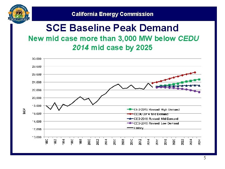 California Energy Commission SCE Baseline Peak Demand New mid case more than 3, 000