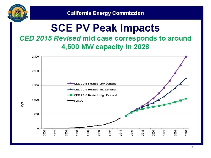 California Energy Commission SCE PV Peak Impacts CED 2015 Revised mid case corresponds to