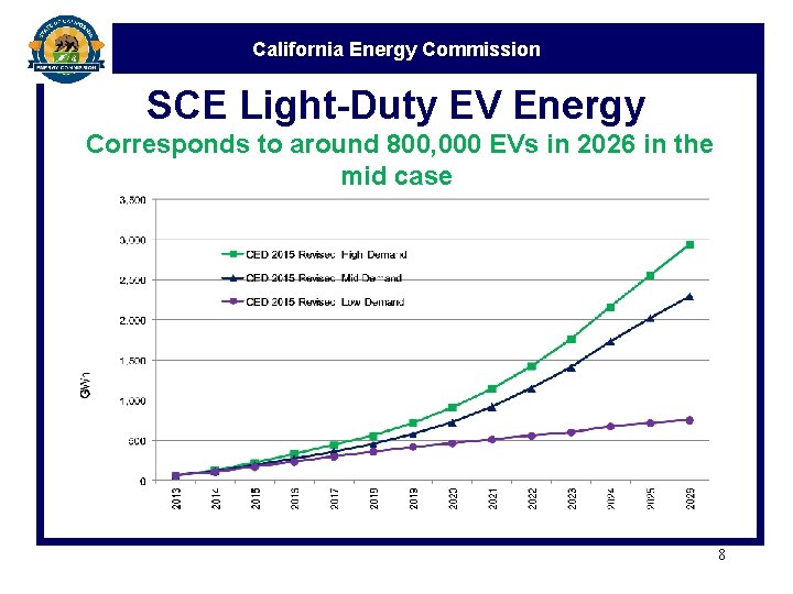 California Energy Commission SCE Light-Duty EV Energy Corresponds to around 800, 000 EVs in