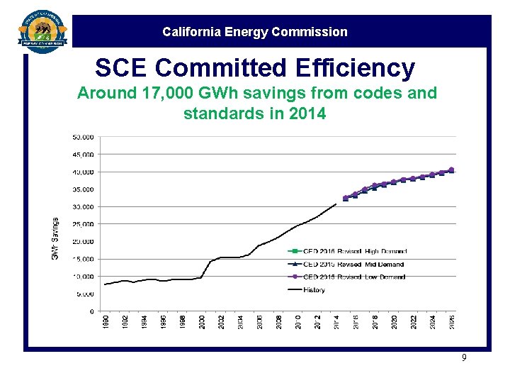 California Energy Commission SCE Committed Efficiency Around 17, 000 GWh savings from codes and