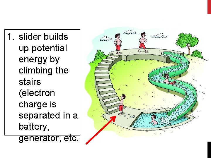 1. slider builds up potential energy by climbing the stairs (electron charge is separated