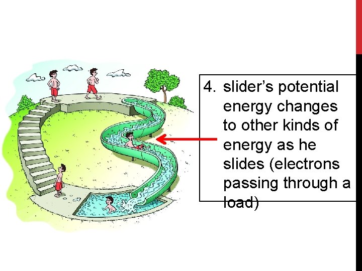 4. slider’s potential energy changes to other kinds of energy as he slides (electrons