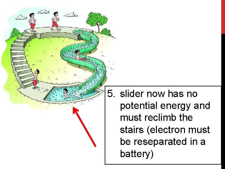 5. slider now has no potential energy and must reclimb the stairs (electron must