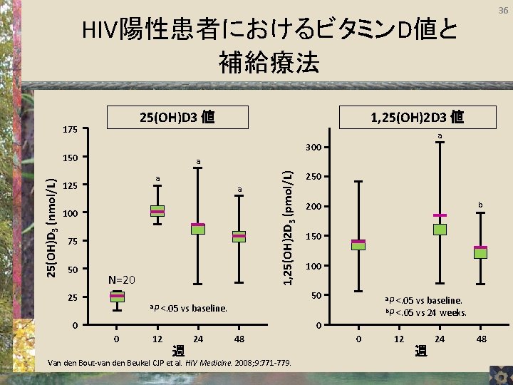 36 HIV陽性患者におけるビタミンD値と 補給療法 25(OH)D 3 値 175 a 300 150 a a 125 a