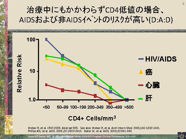 治療中にもかかわらずCD 4低値の場合、 AIDSおよび非AIDSｲﾍﾞﾝﾄのﾘｽｸが高い(D: A: D) Relative Risk 100 HIV/AIDS 10 - 癌 心臓 肝