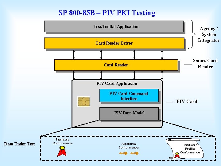 SP 800 -85 B – PIV PKI Testing Test Toolkit Application Agency / System