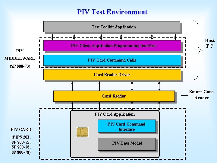 PIV Test Environment Test Toolkit Application PIV Client Application Programming Interface PIV MIDDLEWARE Host